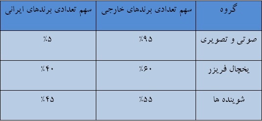 سهم لوازم خانگی تولید داخل از بازار ایران