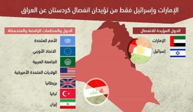 إستفتاء کردستان - إسرائیل - الإمارات