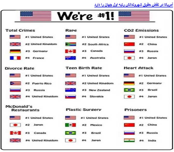 رتبه های اول آمریکا در حقوق بشر از دیدگاه آمریکائیها+جدول