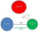 چگونه می‌توان تورم را کاهش داد؟/ عملیات بازار باز به زبان ساده