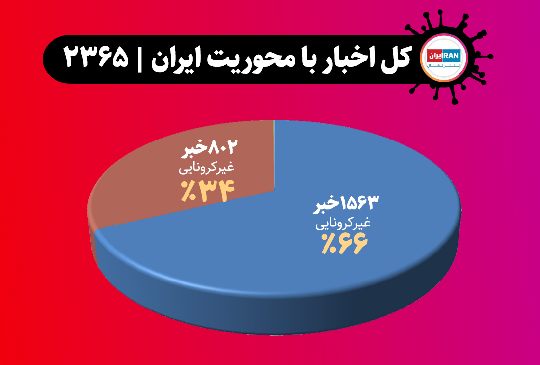 ۱۸۲۵ خبر منفی «ایران اینترنشنال» علیه ایران در ۱۰۰ روز