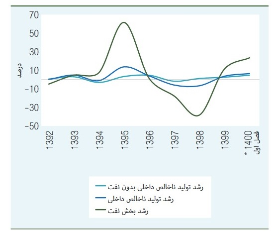 بانک جهانی: فرصت‌های از دست رفته اقتصادی ایران در سال‌های ۲۰۱۱ تا ۲۰۲۰