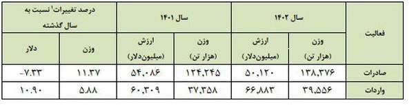 انقلاب ایران و جهش ۱۰۰ برابری صادرات غیرنفتی