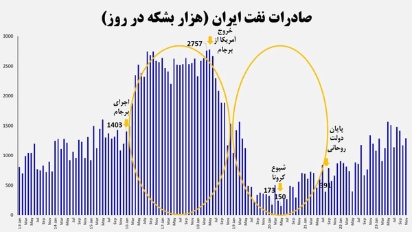 تله برجام صادرات نفت ایران را زمین زد