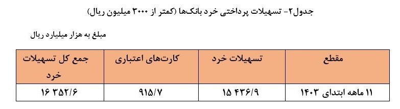 سهم مردم از وام‌های بانکی چقدر است؟