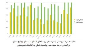 اتصال ۳۱۳۲ روستا بالای ۲۰ خانوار سیستان‌ و بلوچستان به اینترنت