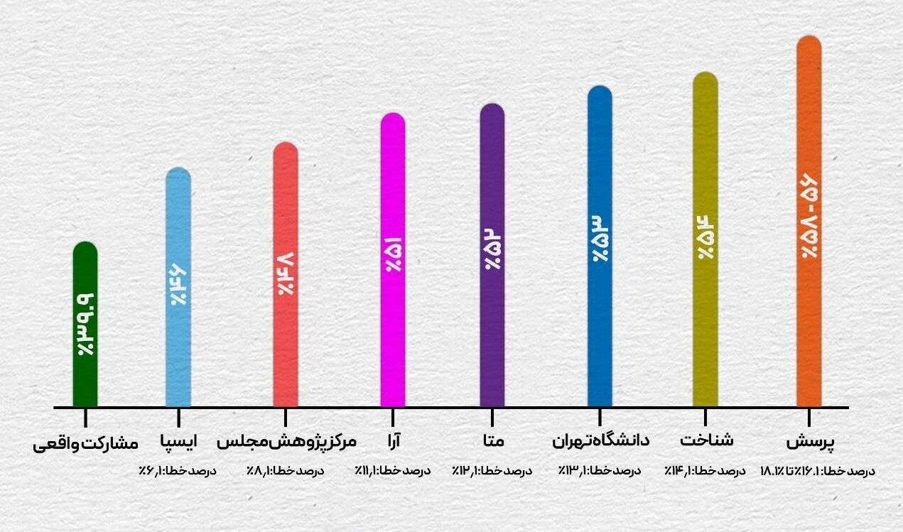 چرا مشارکت در انتخابات، کمتر از پیش‌بینی مراکز نظرسنجی شد؟