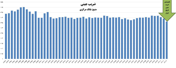 ‌ثبت کمترین فاصله طبقاتی تاریخ ایران در دولت شهید رئیسی