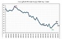 کاهش 23 واحد درصدی رشد پایه پولی