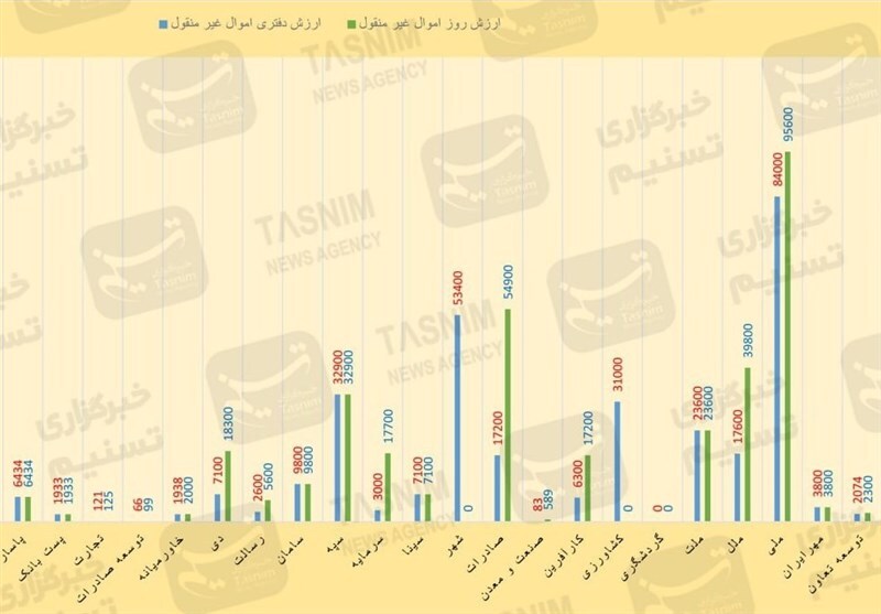 بانک‌های ایران، صاحب حداقل ۴۸۶ همت زمین، ملک تجاری و مسکن