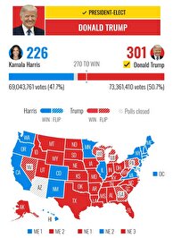 آخرین وضعیت آرایش قدرت جدید در آمریکا: عبور ترامپ از ۳۰۰ رای الکترال