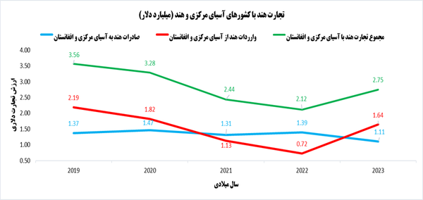 چابهار، شریان اتصال آسیای‌مرکزی به اقیانوس