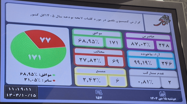 مجلس با کلیات لایحه بودجه سال ۱۴۰۵ موافقت کرد مجلس با کلیات لایحه بودجه سال ۱۴۰۵ موافقت کرد
