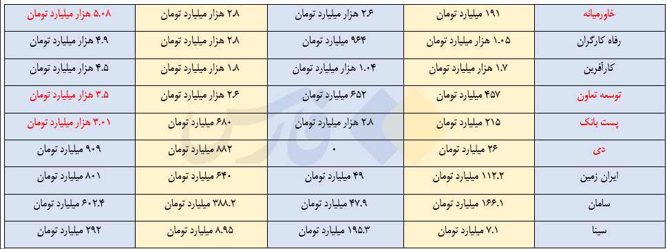 جدیدترین آمار از بدهی ابربدهکاران به بانک‌ها