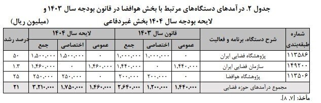رشد ۳۳ درصدی بودجه صنعت فضایی غیردفاعی کشور در سال ۱۴۰۴