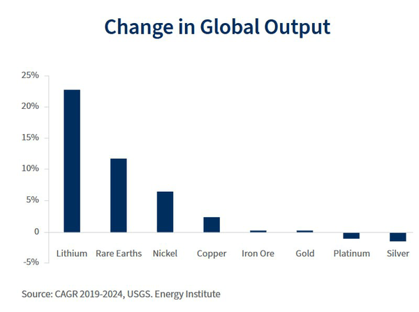 تولید عناصر نادر خاکی از طلا جلو زد