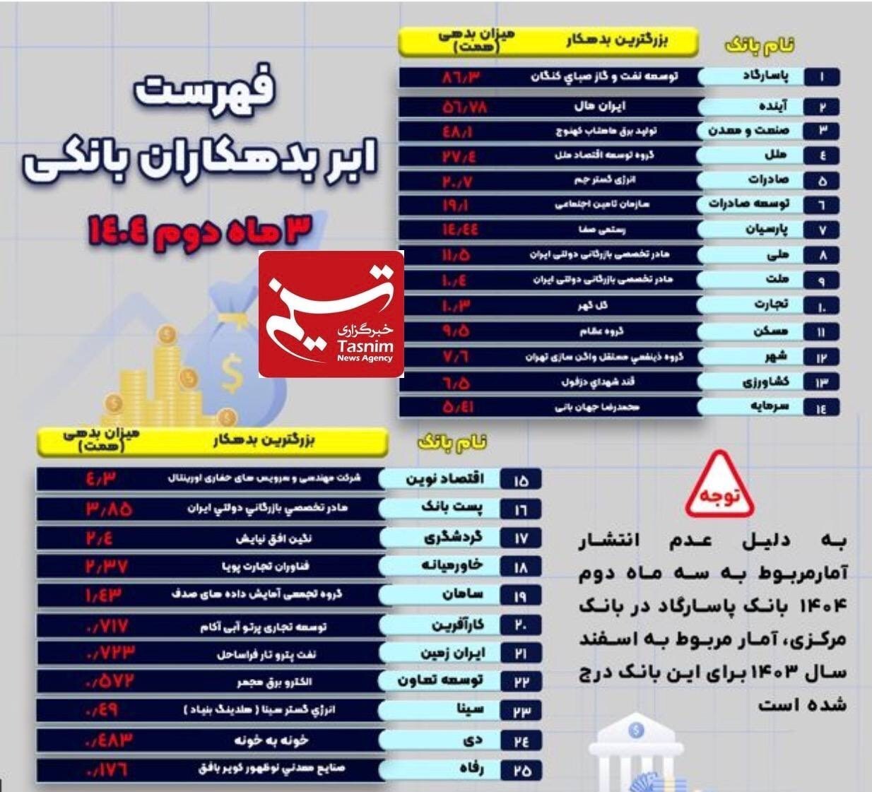 بانک مرکزی آمار ابربدهکاران بانک‌ها را بروز کرد
