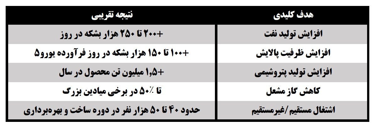 با ۷۰۰ همت در نفت چه میتوان کرد؟ با ۷۰۰ همت در نفت چه میتوان کرد؟