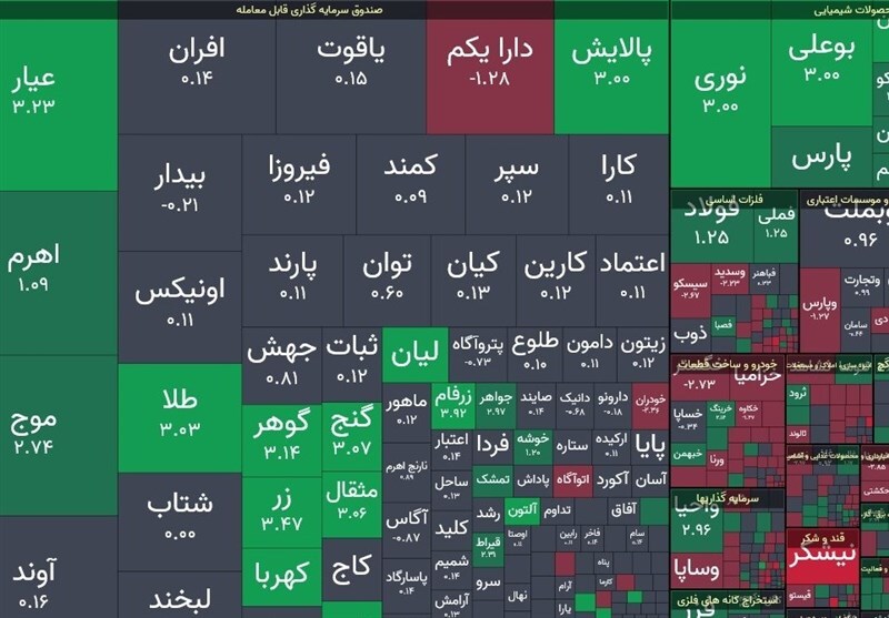 بورس تهران قله ۳ میلیون و ۵۰۰ هزار واحدی را فتح کرد