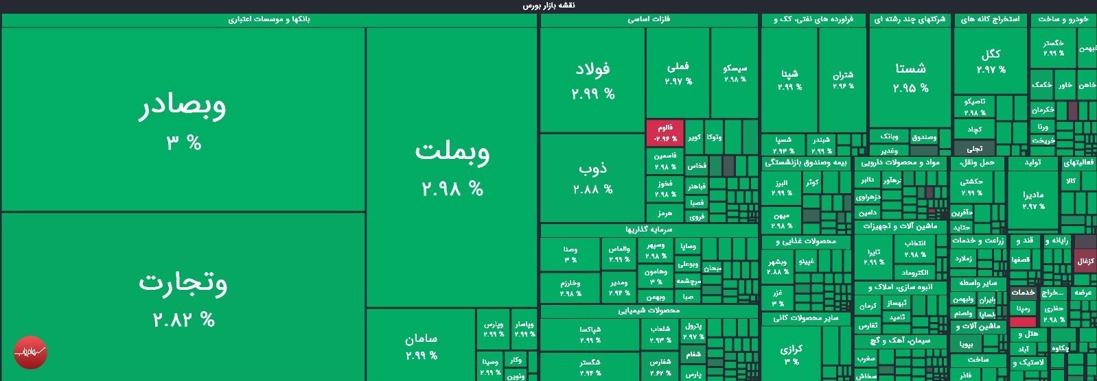 رشد ۵۳ هزارواحدی شاخص کل؛ جهش مثبت بورس در معاملات امروز