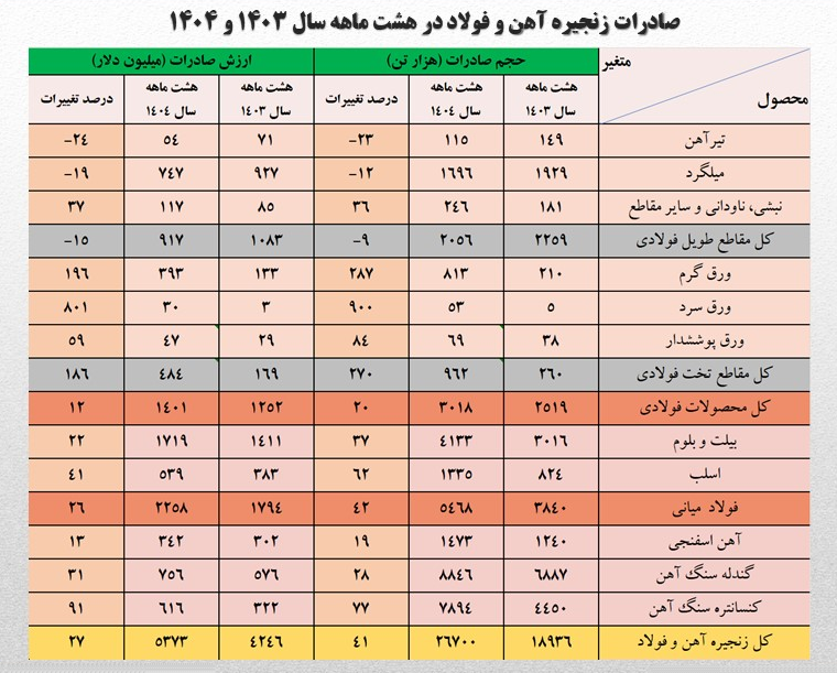 ارزآوری ۵.۳ میلیارد دلاری آهن و فولاد در ۸ ماه ارزآوری ۵.۳ میلیارد دلاری آهن و فولاد در ۸ ماه
