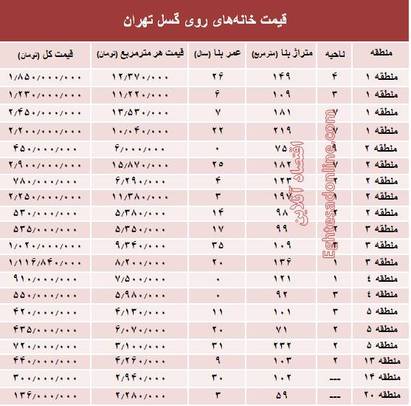 جدول قیمت معاملات انجام شده آپارتمان در مناطق مختلف تهران طی آذر ماه 96 است که در محدوده گسل زلزله قرار دارد.